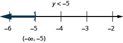 解是 y 小于负 5。 数字行上的解在负 5 处有一个右括号，左边是阴影。 区间表示法中的解是圆括号内的负无穷大到负 5。