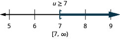 解是 u 大于或等于 7。 数字行上的解在 7 处有一个左方括号，右边是阴影。 区间表示法中的解是方括号和圆括号内的 7 到无穷大。