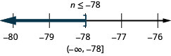 解是 n 小于或等于负 78。 数字行上的解在负78处有一个右方括号，左边是阴影。 区间表示法中的解是圆括号和方括号内的负无穷大到负 78。