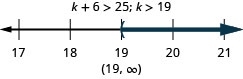 不等式为 k 加 6 大于 25。 它的解是 k 大于 19。 数字行上的解在 19 处有一个左括号，右边是阴影。 区间表示法中的解是括号内的 19 到无穷大。