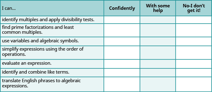 This table has 4 columns, 7 rows and a header row. The header row labels each column I can, confidently, with some help and no, I don’t get it. The first column has the following statements: identify multiples and apply divisibility tests, find prime factorizations and least common multiples, use variables and algebraic symbols, simplify expressions using the order of operations, evaluate an expression, identify and combine like terms, translate English phrases to algebraic expressions. The remaining columns are blank.