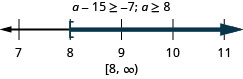 The inequality is a minus 15 is greater than or equal to negative 7. Its solution is a is greater than or equal to 8. The solution on a number line has a left bracket at 8 with shading to the right. The solution in interval notation is 8 to infinity within a bracket and a parenthesis.