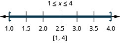 解为 1 小于或等于 x，后者小于或等于 4。 数字线在 1 处显示一个封闭的圆圈，在 4 处显示一个封闭的圆圈，以及两个圆之间的阴影。 方括号内的间隔符号为 1 到 4。