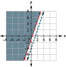 该图显示了不等于 y 大于或等于三倍 x 减一和负三倍 x 加 y 大于负四的图形。 显示了两条非相交线，一条为蓝色，另一条为红色。 解决方案区域以灰色显示。