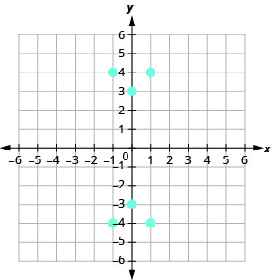 该图显示了 x y 坐标平面上一些点的图形。 x 和 y 轴的长度从负 6 到 6。 点（负 1、4）、（负 1、负 4）、（0、3）、（0、负 3）、（1、4）和（1，负 4）。