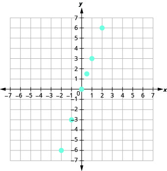 La figura muestra la gráfica de algunos puntos en el plano de la coordenada x y. Los ejes x e y van de negativo 10 a 10. Los puntos (negativo 2, negativo 6), (negativo 2, negativo 3), (0, 0), (0. 5, 1. 5), (1, 3), y (3, 6).