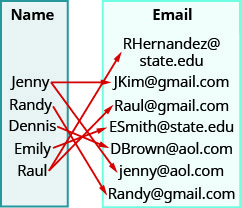 此图显示了两个表，每个表都有一列。 左边的表格标题为 “姓名”，并列出了名字 “Jenny”、“R and y”、“Dennis”、“Emily” 和 “Raul”。 右边的表格标题为 “电子邮件”，并列出了电子邮件地址 rHern 和 ez @state。edu、JKim@gmail.com、Raul@gmail.com、eSmith @state。edu、DBrown@aol.com 和 R 和。jenny@aol.com y@gmail.com 有箭头从姓名表中的姓名开始，指向电子邮件表中的地址。 第一支箭从 Jenny 到 JKim@gmail.com。 第二支箭从 Jenny 到 jenny@aol.com。 第三支箭从 R 和 y 变成 R 和 y@gmail.com。 第四支箭从丹尼斯到 DBrown@aol.com。 第五支箭从 Emily 到 eSmith @state。edu。 第六支箭从 Raul 到 rHern 然后 ez @state。edu。 第七支箭从劳尔变成 Raul@gmail.com。