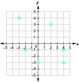 La figura muestra la gráfica de algunos puntos en el plano de la coordenada x y. Los ejes x e y van de 6 a 6 negativos. Los puntos (negativo 3, 4), (negativo 3, negativo 1), (0, negativo 3), (2, 3), (4, negativo 1), y (4, negativo 3).