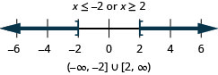 解是 x 小于或等于负 2 或 x 大于或等于 2。 数字线上的解图在负 2 处有一个封闭的圆圈，左边是阴影，2 处有一个封闭的圆圈，右边是阴影。 间隔表示法是指在圆括号和方括号内负无穷大到负 2 的并集，以及方括号和括号内的 2 到无穷大的并集。