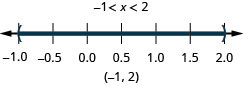 解为负 1 小于 x，后者小于 2。 它的图形在负 1 处有一个空圆，在 2 处有一个空圆，中间有阴影。 其间隔表示法在括号内为负 1 到 2。
