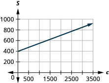 Esta figura muestra la gráfica de una línea recta en el plano de la coordenada x y. El eje x va de 500 negativos a 3500. El eje y va de 200 negativos a 1000. La línea pasa por los puntos (0, 400) y (3600, 940).