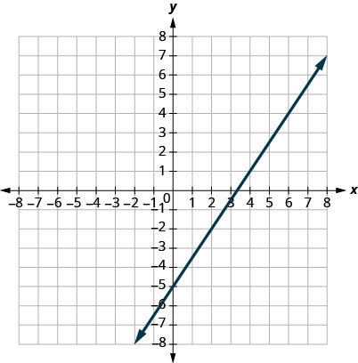 This figure shows the graph of a straight line on the x y-coordinate plane. The x-axis runs from negative 8 to 8. The y-axis runs from negative 8 to 8. The line goes through the points (0, negative 5) and (2, negative 2).