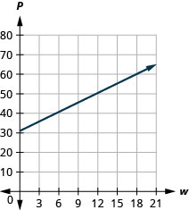 Esta figura muestra la gráfica de una línea recta en el plano de la coordenada x y. El eje x va de 1 negativo a 21. El eje y va de 1 negativo a 80. La línea pasa por los puntos (0, 31) y (12, 52).