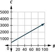 此图显示了 x y 坐标平面上的一条直线的图形。 x 轴的长度从负 20 到 100。 y 轴的长度从负 1000 到 7000。 这条线穿过点 (0, 450) 和 (40, 1570)。
