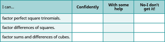 This table has 4 columns 3 rows and a header row. The header row labels each column I can, confidently, with some help and no, I don’t get it. The first column has the following statements: factor perfect square trinomials, factor differences of squares, factor sums and differences of cubes. The remaining columns are blank.