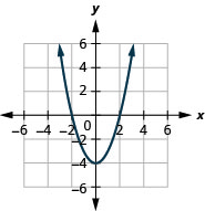 Esta figura muestra una parábola de apertura hacia arriba en el plano de la coordenada x y. Tiene un vértice de (0, negativo 4) y otros puntos (negativo 2, 0) y (2, 0).