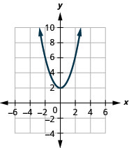 Esta figura muestra una parábola de apertura hacia arriba en el plano de la coordenada x y. Tiene un vértice de (0, 2) y otros puntos (negativos 2, 6) y (2, 6).