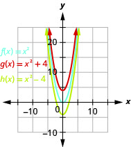 Esta figura muestra 3 parábola de apertura hacia arriba en el plano de la coordenada x y. La curva media es la gráfica de f de x es igual a x cuadrado y tiene un vértice de (0, 0). Otros puntos de la curva se ubican en (negativo 1, 1) y (1, 1). La curva superior se ha movido hacia arriba 4 unidades, y la parte inferior se ha movido hacia abajo 4 unidades.