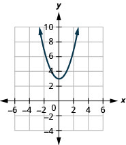 此图显示了 x y 坐标平面上向上打开的抛物线。 它的顶点为 (0, 3) 和其他点 (7, 2) 和 (7, 负 2)。