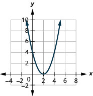 Esta figura muestra una parábola de apertura hacia arriba en el plano de la coordenada x y. Tiene un vértice de (2, 0) y otros puntos (0, 4) y (4, 4).