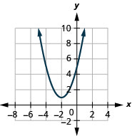 Esta figura muestra una parábola de apertura hacia arriba en el plano de la coordenada x y. Tiene un vértice de (negativo 2, 1) y otros puntos (negativo 4, 5) y (0, 5).