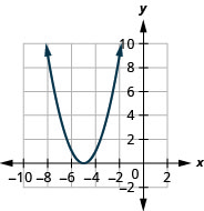 Esta figura muestra una parábola de apertura hacia arriba en el plano de la coordenada x y. Tiene un vértice de (negativo 5, 0) y otros puntos (negativo 7, 4) y (negativo 3, 4).