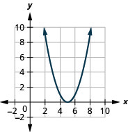 此图显示了 x y 坐标平面上向上打开的抛物线。 它的顶点为 (5, 0) 和其他点 (3, 4) 和 (7, 4)。