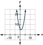 此图显示了 x y 坐标平面上向上打开的抛物线。 它的顶点为 (1, 5) 和其他点 (负 1, 9) 和 (3, 9)。