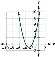 Esta figura muestra una parábola de apertura hacia arriba en el plano de la coordenada x y. Tiene un vértice de (negativo 3, 1) y otros puntos (negativo 4, 0) y (negativo 2, 0).