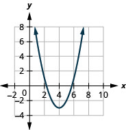 This figure shows an upward-opening parabolas on the x y-coordinate plane. It has a vertex of (4, negative 2) and other points (3, negative 2) and (5, negative 2).
