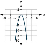 Esta figura muestra una parábola de apertura hacia abajo en el plano de la coordenada x y. Tiene un vértice de (0, 0) y otros puntos (negativo 1, negativo 2) y (1, negativo 2).