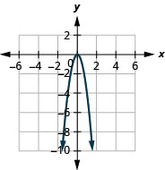 Esta figura muestra una parábola de apertura hacia abajo en el plano de la coordenada x y. Tiene un vértice de (0, 0) y otros puntos (negativo 1, negativo 4) y (1, negativo 4).