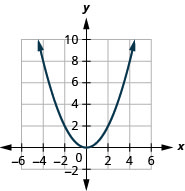 此图显示了 x y 坐标平面上向上打开的抛物线。 它的顶点为 (0, 0) 和其他点 (负 2, 2) 和 (2, 2)。