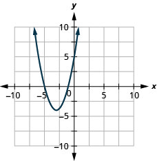 Esta figura muestra una parábola de apertura hacia arriba en el plano de la coordenada x y. Tiene un vértice de (negativo 3, 3), intercepción y de (0, 5), y eje de simetría mostrado en x es igual a negativo 3.