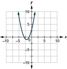 此图显示了 x y 坐标平面上向上打开的抛物线。 它的顶点为（负 2，负 1），y 截距为 (0, 3)，x 处显示的对称轴等于负 2。