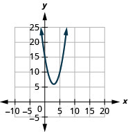 This figure shows an upward-opening parabolas on the x y-coordinate plane. It has a vertex of (3, 6), y-intercept of (0, 10), and axis of symmetry shown at x equals 3.