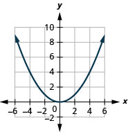 Esta figura muestra una parábola de apertura hacia arriba en el plano de la coordenada x y. Tiene un vértice de (0, 0) y otros puntos (2, 1) y (negativo 2, 1).