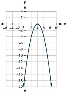 This figure shows a downward-opening parabola on the x y-coordinate plane. It has a vertex of (4, 0), y-intercept of (0, negative 16), and axis of symmetry shown at x equals 4.