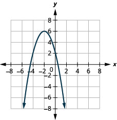 此图显示了 x y 坐标平面上向下开口的抛物线。 它的顶点为（负 2, 6），y 截距为 (0, 2)，x 处显示的对称轴等于负 2。