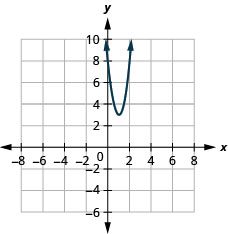 Esta figura muestra una parábola de apertura hacia arriba en el plano de la coordenada x y. Tiene un vértice de (1, 3), intercepción y de (0, 8), y eje de simetría mostrado en x es igual a 1.