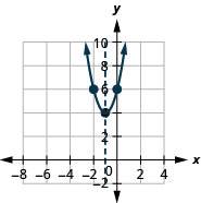 此图显示了 x y 坐标平面上向上开口的抛物线。 它的顶点为（负 1, 4），y 截距为 (0, 6)，x 处显示的对称轴等于负 1。