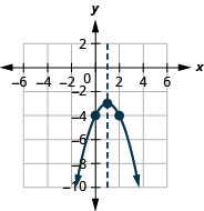 此图显示了 x y 坐标平面上向下开口的抛物线。 它的顶点为 (1，负 3)，y 截距为 (0，负 4)，x 处显示的对称轴等于 1。