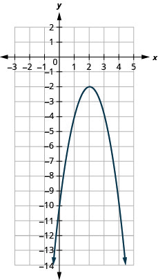 此图显示了 x y 坐标平面上向下开口的抛物线。 它的顶点为 (2，负 2)，y 截距为 (0，负 10)，x 处显示的对称轴等于 2。
