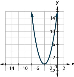 Esta figura muestra una parábola de apertura hacia arriba en el plano de la coordenada x y. Tiene un vértice de (negativo 4, 0) y otros puntos (negativo 4, 4) y (negativo 2, 4).