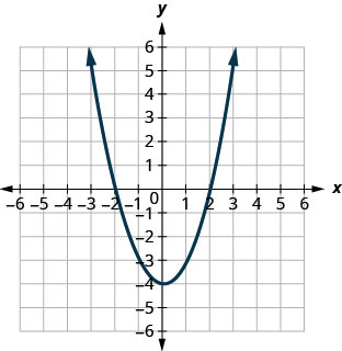 此图显示了 x y 坐标平面上向上开口的抛物线。 它的顶点为 (0, 负 4) 和其他点 (负 2, 0) 和 (2, 0)。