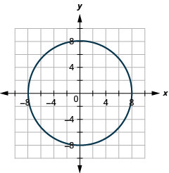 此图显示了中心为 (0, 0) 且半径为 8 的圆。