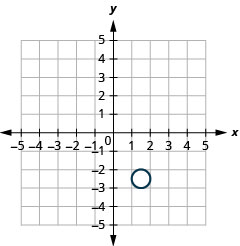 This graph shows circle with center at (1.5, 2.5) and a radius of 0.5