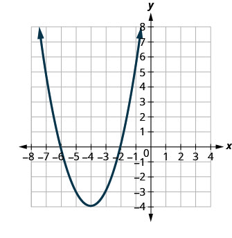 Esta figura muestra una parábola de apertura hacia arriba en el plano de la coordenada x y. Tiene un vértice de (negativo 4, negativo 4) y otros puntos (negativo 4, 0) y (negativo 2, 0).