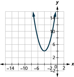 Esta figura muestra una parábola de apertura hacia arriba en el plano de la coordenada x y. Tiene un vértice de (negativo 4, 4) y otros puntos (negativo 6, 8) y (negativo 2, 8).