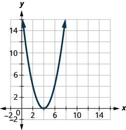 Esta figura muestra una parábola de apertura hacia arriba en el plano de la coordenada x y. Tiene un vértice de (4, 0) y otros puntos (2, 4) y (2, 4).